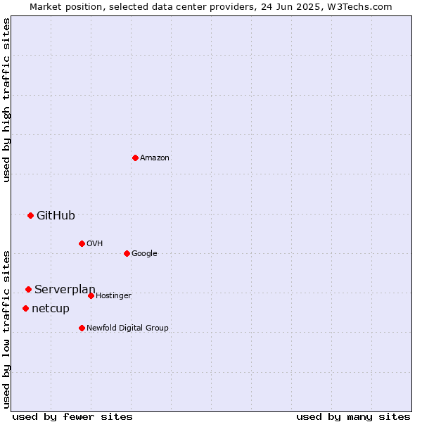 Market position of GitHub vs. Serverplan vs. netcup