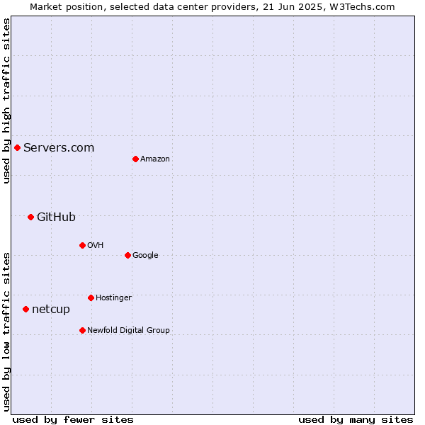 Market position of GitHub vs. netcup vs. Servers.com