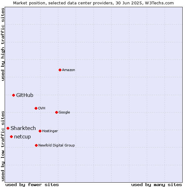 Market position of GitHub vs. netcup vs. Sharktech