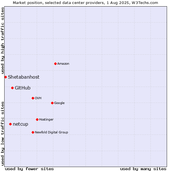Market position of GitHub vs. netcup vs. Shetabanhost