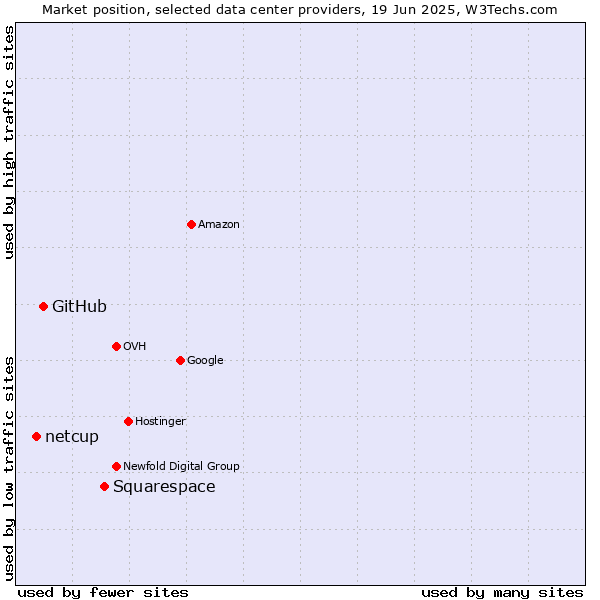 Market position of Squarespace vs. GitHub vs. netcup