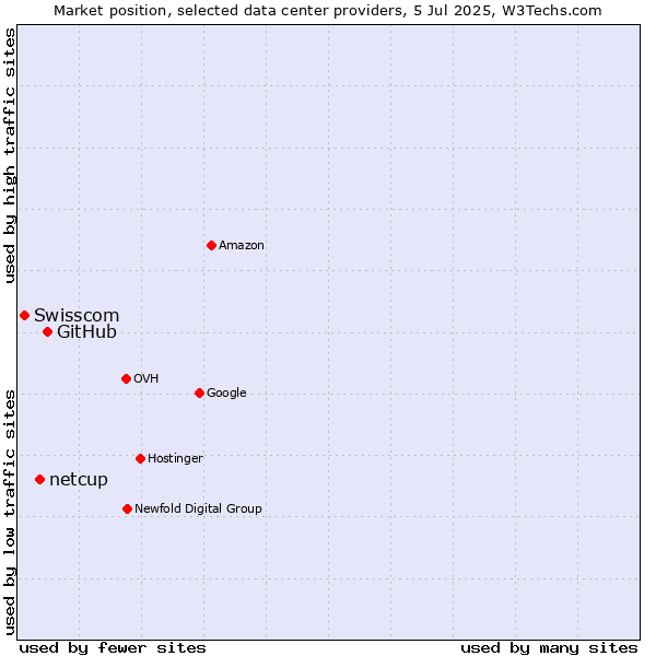 Market position of GitHub vs. netcup vs. Swisscom