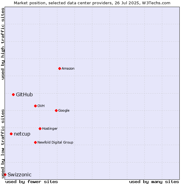 Market position of GitHub vs. netcup vs. Swizzonic