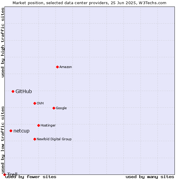 Market position of GitHub vs. netcup vs. Tcell