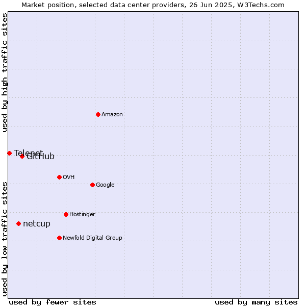 Market position of GitHub vs. netcup vs. Telenet