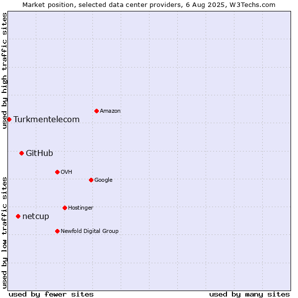Market position of GitHub vs. netcup vs. Turkmentelecom