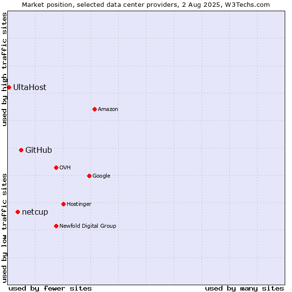 Market position of GitHub vs. netcup vs. UltaHost