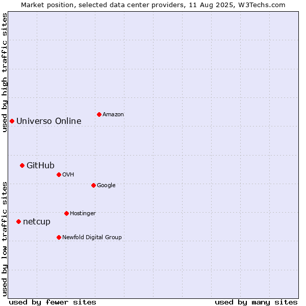 Market position of GitHub vs. netcup vs. Universo Online