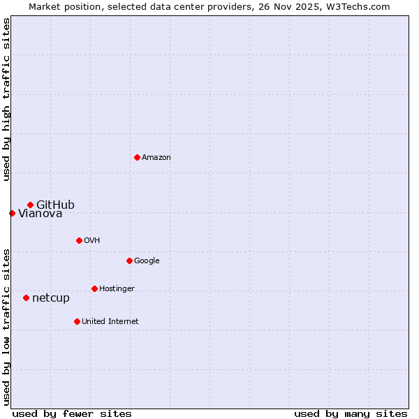 Market position of GitHub vs. netcup vs. Vianova