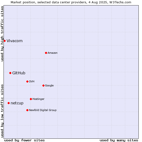 Market position of GitHub vs. netcup vs. Vivacom