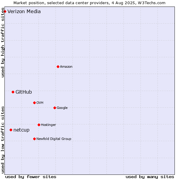 Market position of GitHub vs. netcup vs. Verizon Media