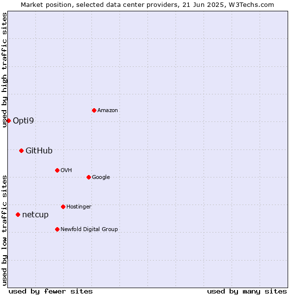 Market position of GitHub vs. netcup vs. Opti9