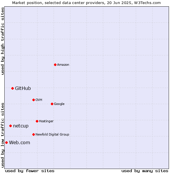 Market position of GitHub vs. netcup vs. Web.com