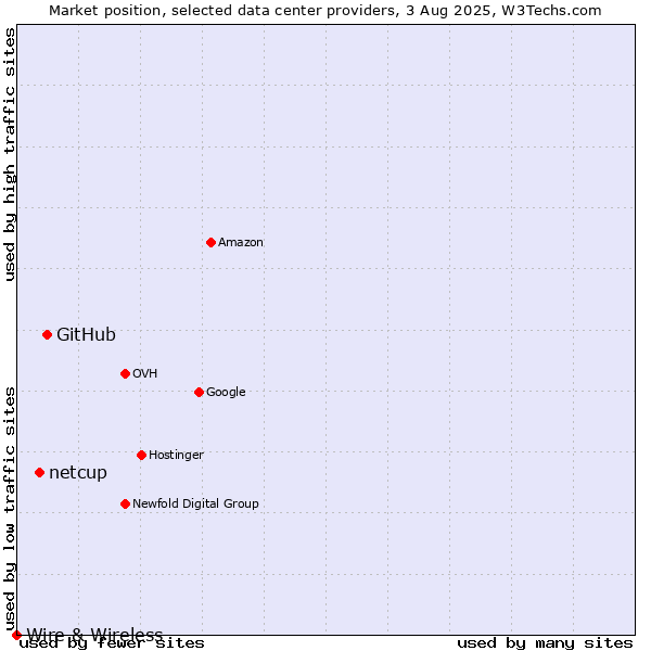 Market position of GitHub vs. netcup vs. Wire & Wireless