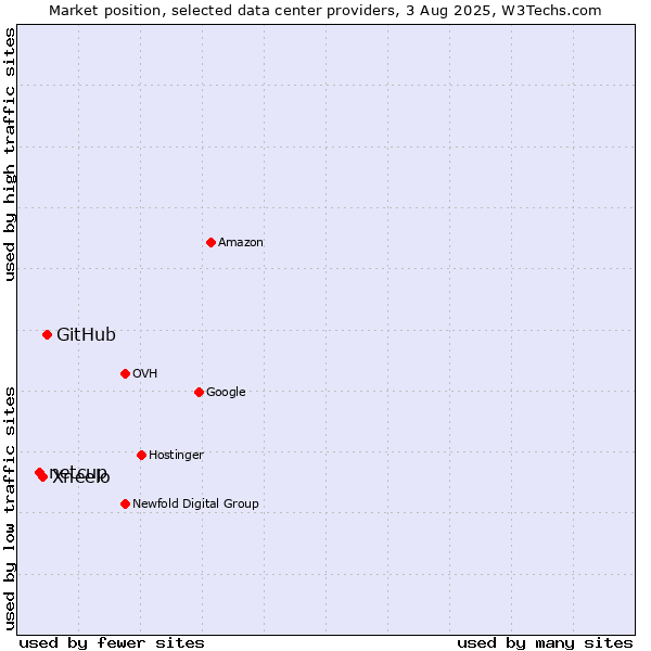 Market position of GitHub vs. Xneelo vs. netcup