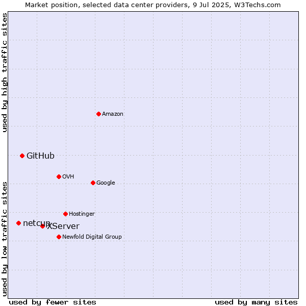 Market position of XServer vs. GitHub vs. netcup