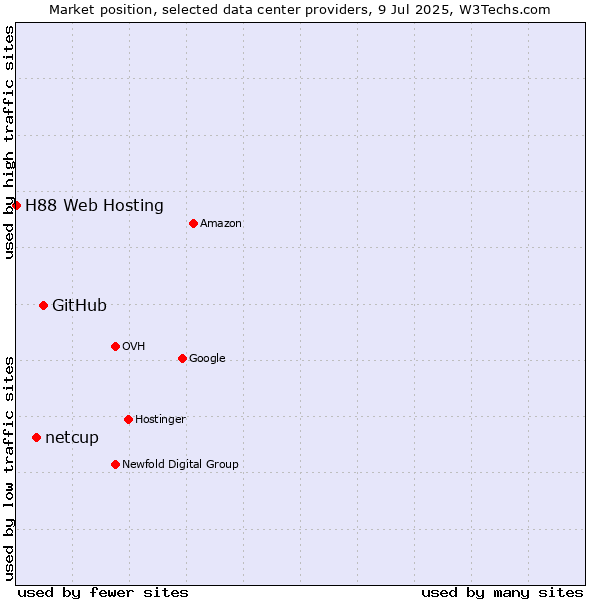 Market position of GitHub vs. netcup vs. H88 Web Hosting