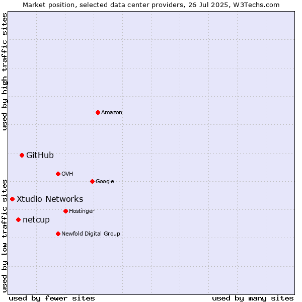Market position of GitHub vs. netcup vs. Xtudio Networks