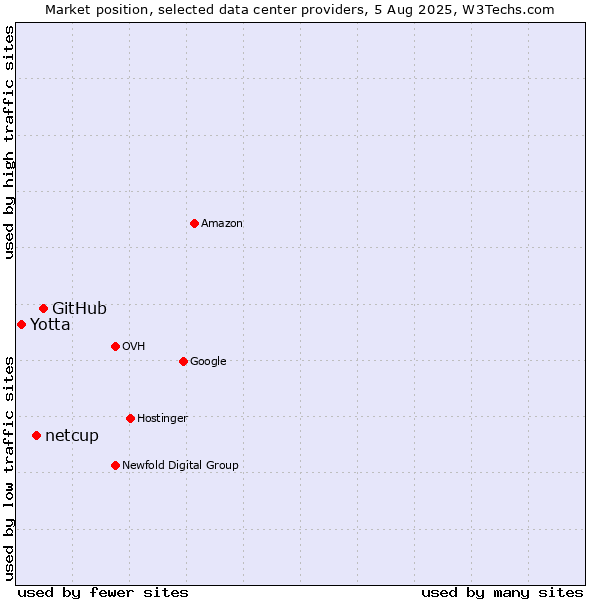 Market position of GitHub vs. netcup vs. Yotta