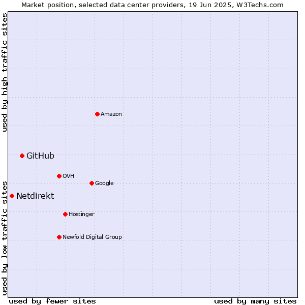 Market position of GitHub vs. Netdirekt