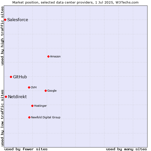 Market position of GitHub vs. Netdirekt vs. Salesforce