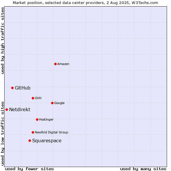 Market position of Squarespace vs. GitHub vs. Netdirekt