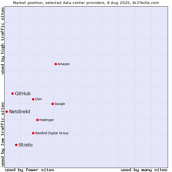 Market position of Strato vs. GitHub vs. Netdirekt