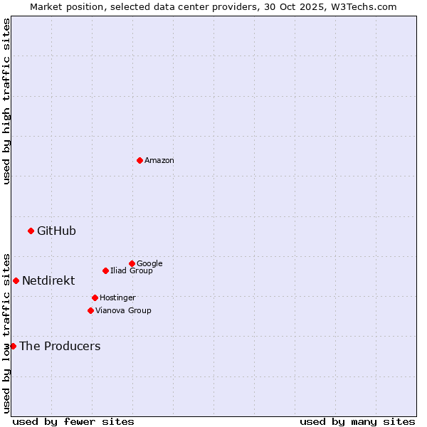 Market position of GitHub vs. Netdirekt vs. The Producers