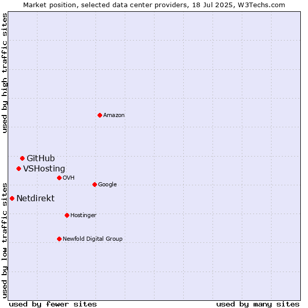 Market position of GitHub vs. VSHosting vs. Netdirekt