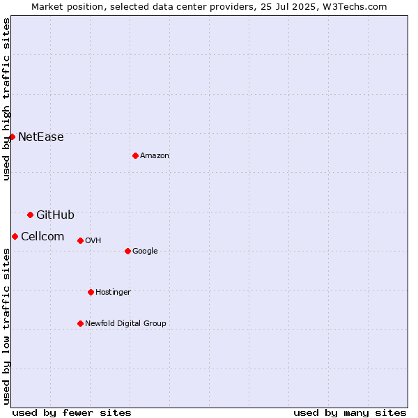 Market position of GitHub vs. Cellcom vs. NetEase