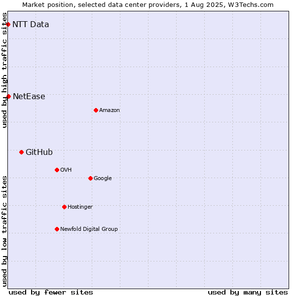 Market position of GitHub vs. NetEase vs. NTT Data