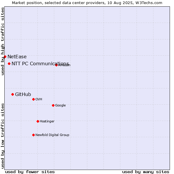 Market position of GitHub vs. NTT PC Communications vs. NetEase