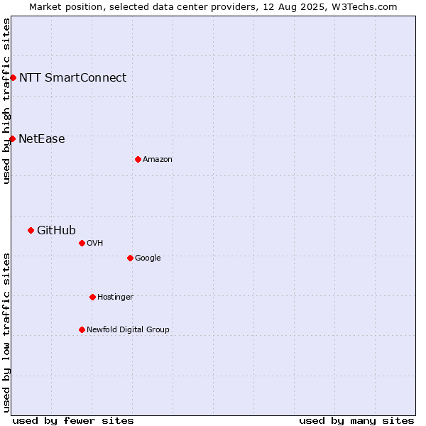 Market position of GitHub vs. NTT SmartConnect vs. NetEase