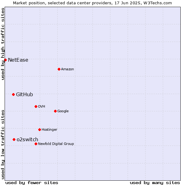 Market position of o2switch vs. GitHub vs. NetEase