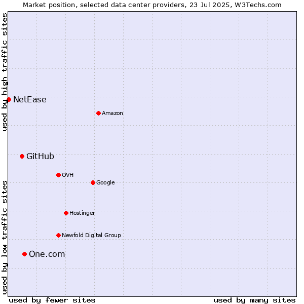 Market position of One.com vs. GitHub vs. NetEase