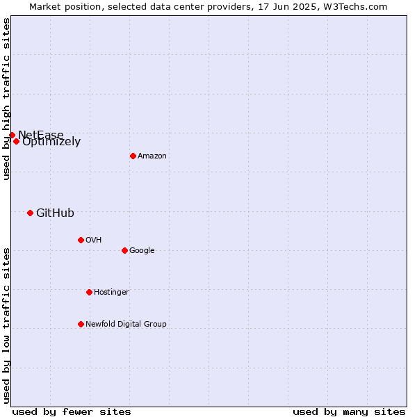 Market position of GitHub vs. Optimizely vs. NetEase