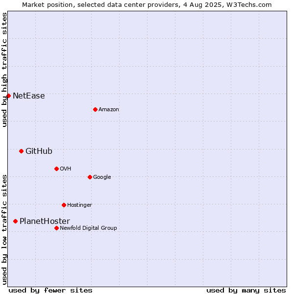 Market position of GitHub vs. PlanetHoster vs. NetEase