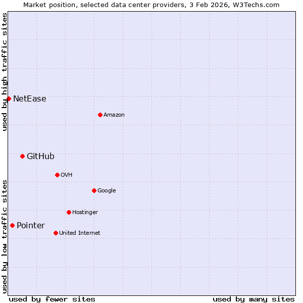 Market position of GitHub vs. Pointer vs. NetEase