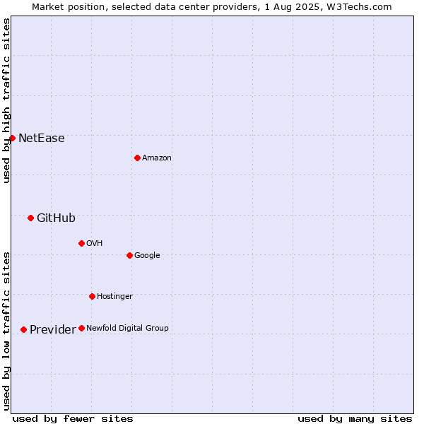 Market position of GitHub vs. Previder vs. NetEase