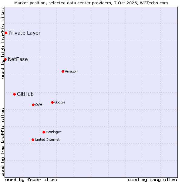 Market position of GitHub vs. Private Layer vs. NetEase