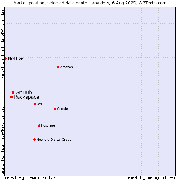 Market position of GitHub vs. Rackspace vs. NetEase