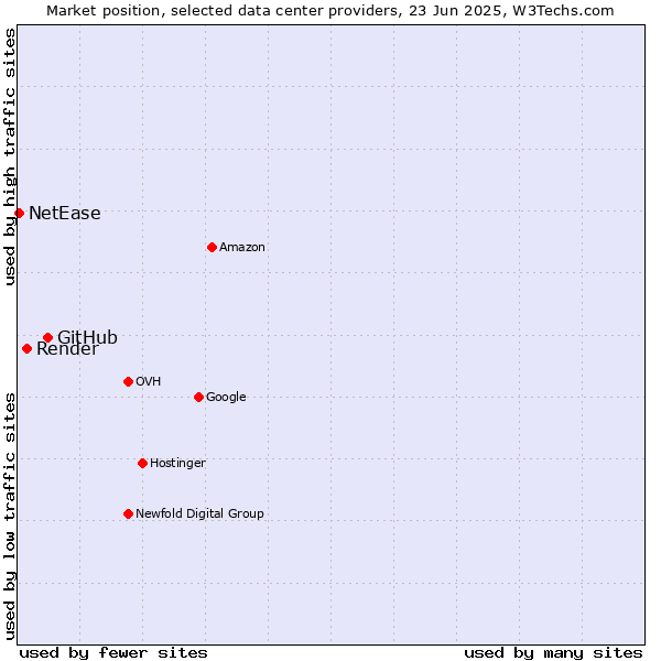 Market position of GitHub vs. Render vs. NetEase