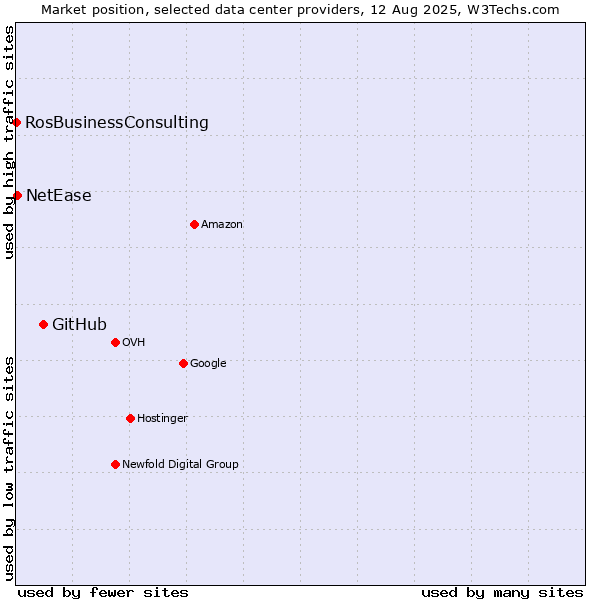 Market position of GitHub vs. NetEase vs. RosBusinessConsulting