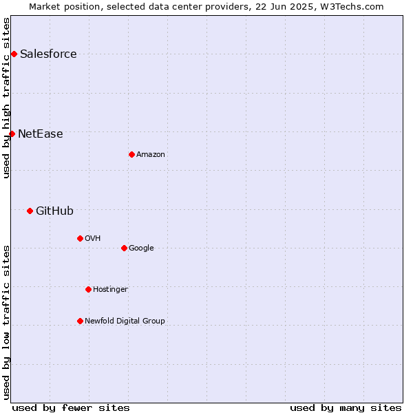 Market position of GitHub vs. Salesforce vs. NetEase