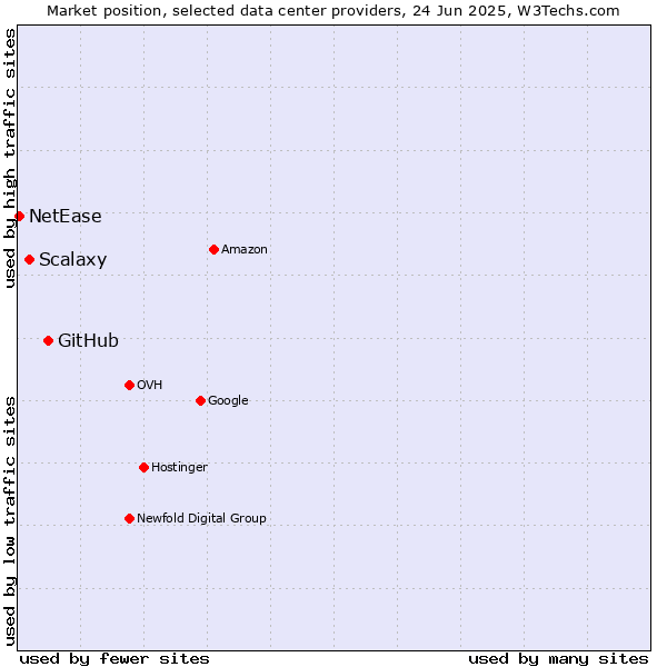 Market position of GitHub vs. Scalaxy vs. NetEase