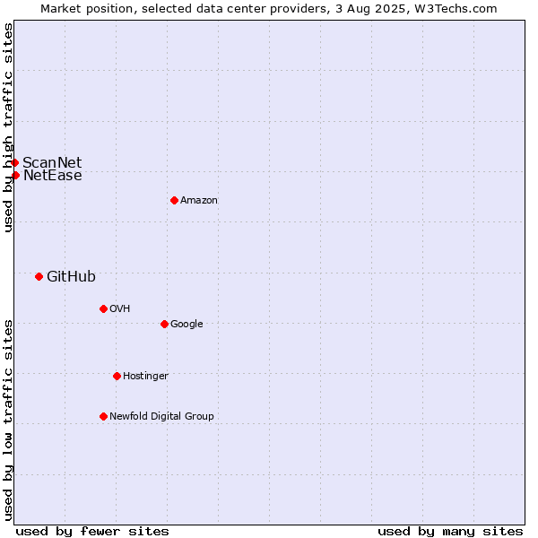 Market position of GitHub vs. NetEase vs. ScanNet