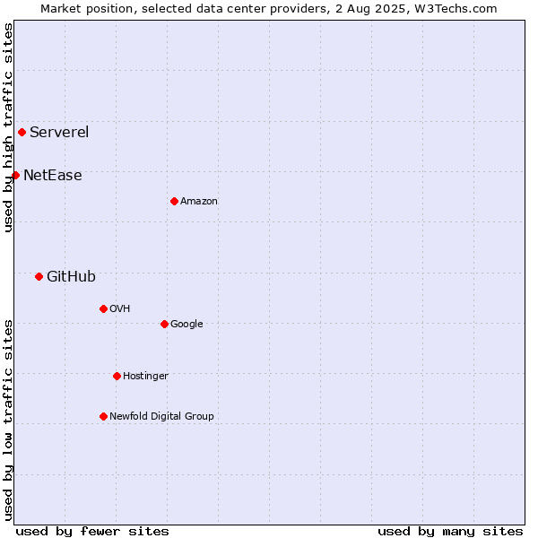 Market position of GitHub vs. Serverel vs. NetEase