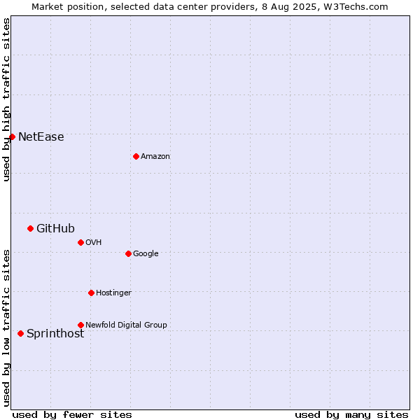Market position of GitHub vs. Sprinthost vs. NetEase