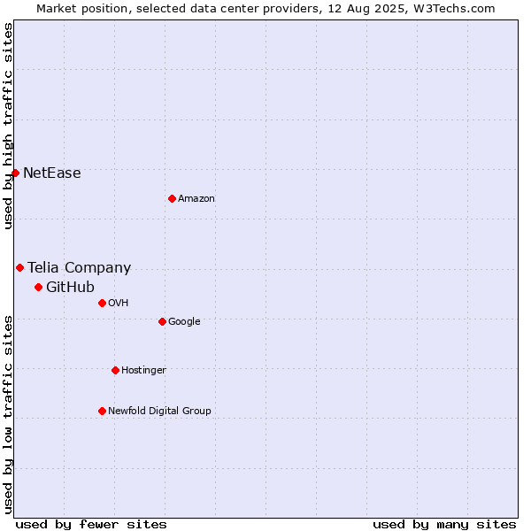 Market position of GitHub vs. Telia Company vs. NetEase
