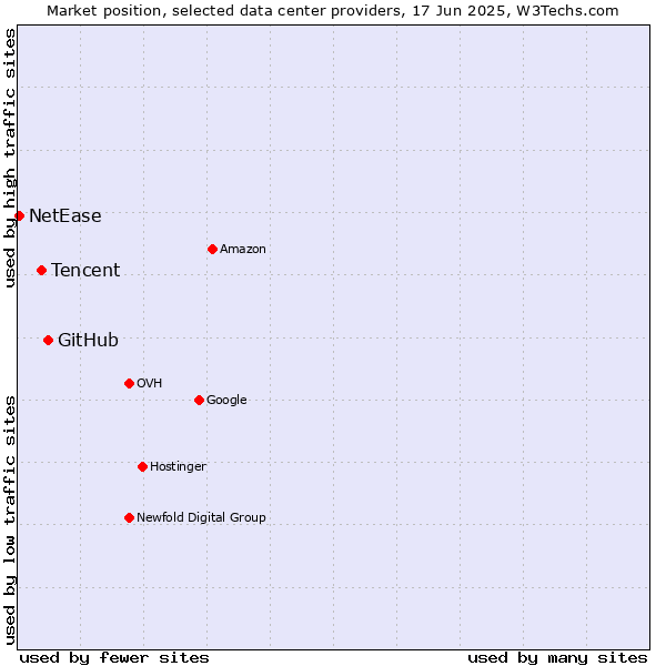 Market position of GitHub vs. Tencent vs. NetEase